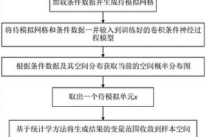 基于卷積條件神經過程的多尺度地質模型構建方法