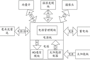地質監控一體化裝置