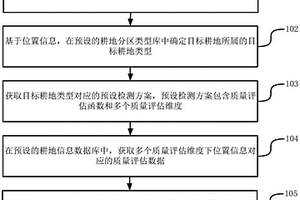 耕地質量檢測方法、裝置、設備及存儲介質