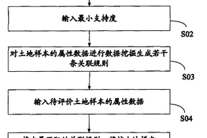 土地質量評價方法及系統