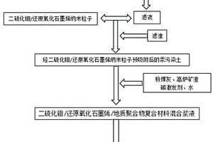 二硫化鉬/還原氧化石墨烯與地質聚合物復合穩定汞污染土的方法