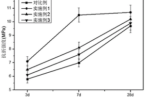 水溶性有機高分子增韌礦渣基地質聚合物膠凝材料及制備方法
