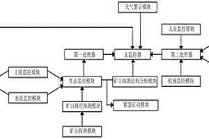 礦山探測監控系統