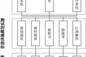 地質處置工程屏障材料的加速老化方法