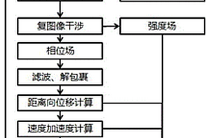 基于合成孔徑雷達技術的地質災害邊坡位移監測方法
