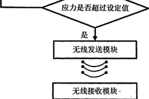 應用傳感器及無線網絡對地質災害進行預警的裝置