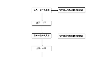 煤地質微生物菌群傳代保藏方法
