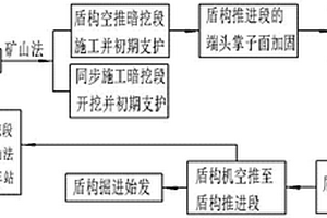 含復雜地質且無盾構始發場地的地鐵隧道施工方法