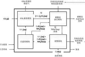 地質物質介導的碳封存材料產生方法以及用于實施所述方法的系統