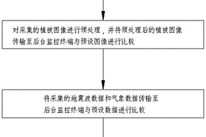 地質災害滑坡監測方法