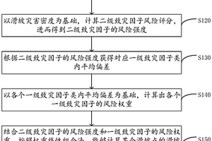 地質滑坡靜態要素風險分級的評估方法及評估裝置