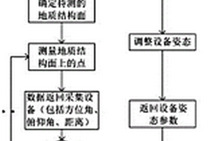 地質結構面產狀測量方法