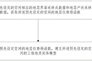 獲取三維地質實體模型的方法及系統