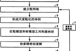 通過重復使用地質模型的流動解來尺度粗化儲藏層模型
