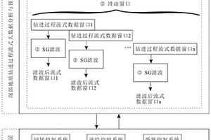 深部地質鉆進過程流式大數據分析與動態預處理方法