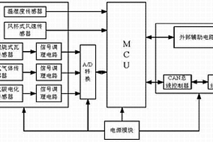 煤礦井下搜索機器人多傳感器環境探測系統