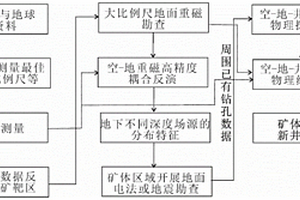 深部礦產資源勘查用空-地-井立體地球物理探測方法