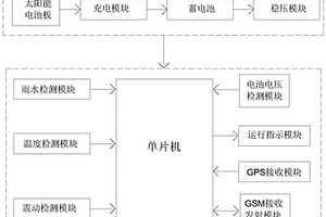 基于GSM地質變動定時定位遠程短信報警系統