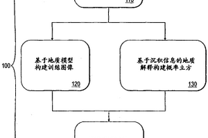 利用訓練圖像和地質解釋的相概率立方建立儲集相模型的方法