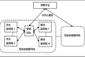 山洪地質災害綜合監測預警系統及實現方法
