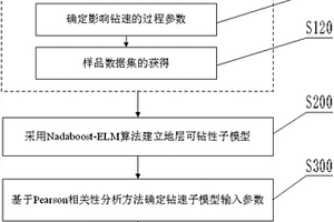 地質勘探鉆進過程雙層智能鉆速建模方法