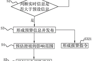 地質災害監測預警方法、系統