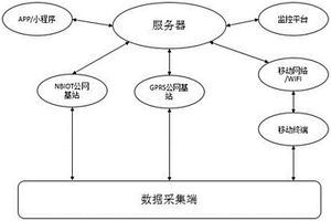 應用于地質災害群測群防的低功耗物聯網監測系統