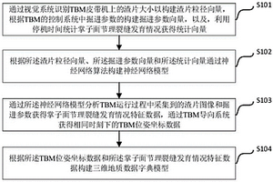 面向TBM施工隧道地質字典建立方法及系統