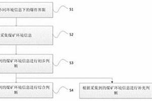 礦井下智能瓦斯探測預警方法
