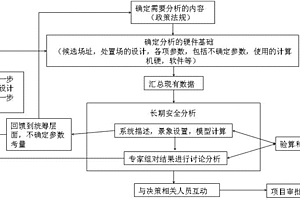 高放廢物地質處置安全評價方法