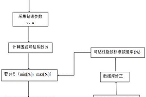 基于隨鉆監測設備的短距離超前地質預報方法