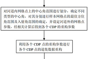基于道集数据重构的增强河道地质异常体成像的方法