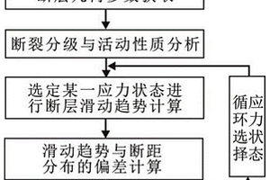 古應力反演方法及石油地質勘探設備