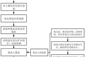 煤礦山地質環境生態修復方法