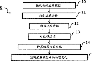 用于地質力學和巖石物理彈性靜力學建模的系統和方法