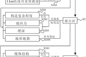 針對多煤層高地應力地區煤層氣地質選區分析方法