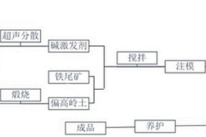 基于鐵尾礦地質聚合物多孔材料及其制備方法