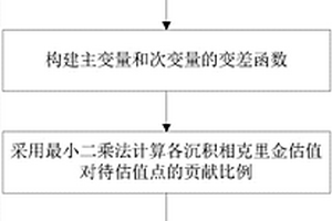 基于相控的序贯协同模拟地质建模方法
