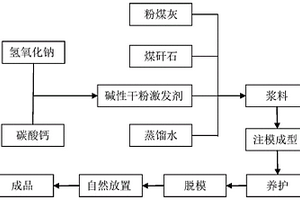 煤礦廢棄物基地質聚合物膠凝材料及其制備方法