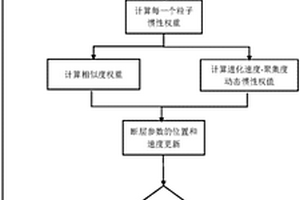 權重動態調整的地質斷層參數粒子群優化搜索算法