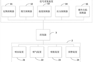 復合型礦用主動探測抑爆系統