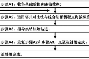 水平井造斜段地質導向方法