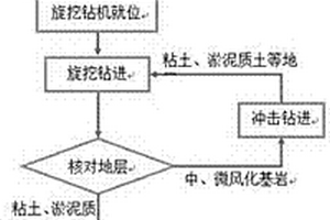 填海區復雜地質條件鉆孔灌注樁多機聯合施工方法