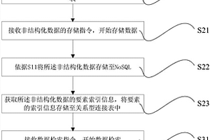 關系型地質數據庫與NoSQL的融合方法及系統