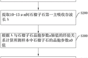 基于石榴子石熱紅外特征的光譜地質變質壓力分析方法、系統以及存儲介質