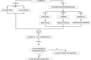 評價已知熱液型鈾礦床外圍資源潛力的物探組合方法