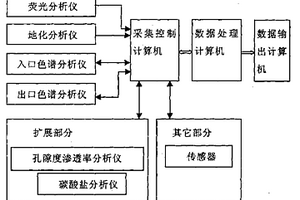 石油地質勘探過程中的綜合錄井系統和綜合錄井方法