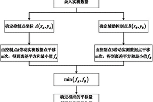 基于優化控制點確定水文地質參數的自動配線方法