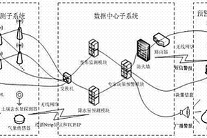 地質災害實時監測與預警系統