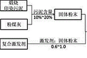 粉煤灰印染污泥地質聚合物材料及其制備方法